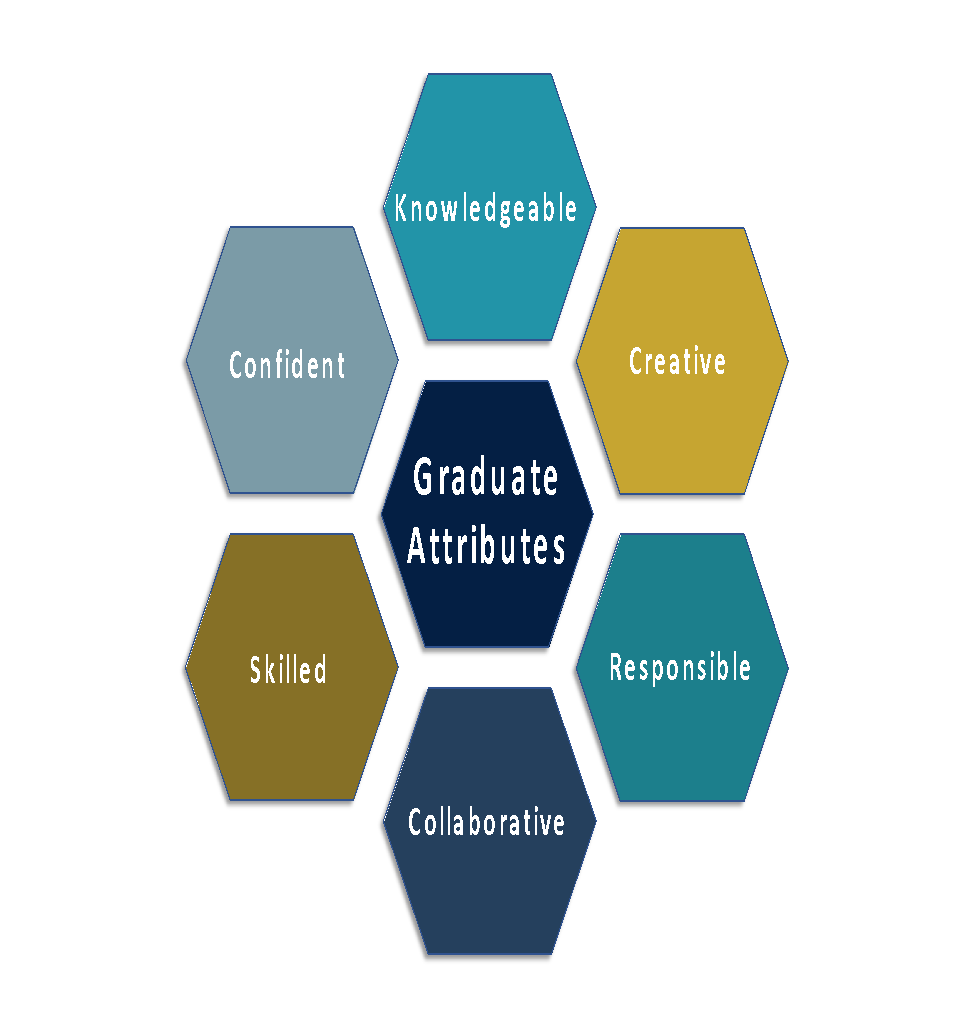 Image depicting INHEF Graduate Attributes - Confident, Skilled, Collaborative, Responsible, Creative, Knowledgeable.  